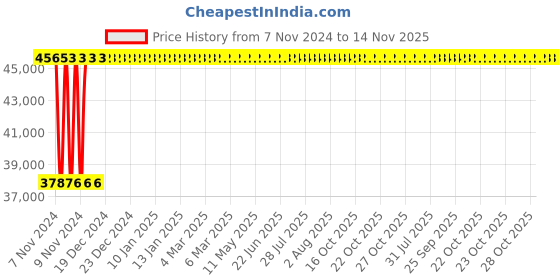 moglix.com Crompton V6 JANTA 5HP Submersible Pump, JS2B5, Head: 6-24 m crompton Price History Graph from 7 Nov 2024 to 13 Nov 2025
