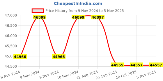 moglix.com Crompton V6 JANTA 6HP Submersible Pump, J2B6, Head: 7-32 m crompton Price History Graph from 9 Nov 2024 to 5 Nov 2025