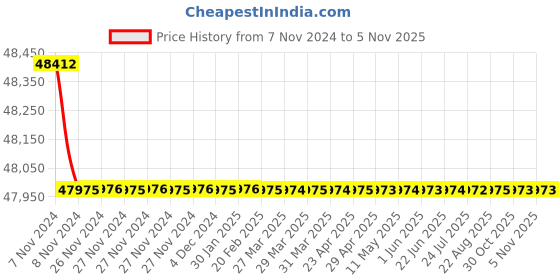 moglix.com Crompton V6 JANTA 6HP Submersible Pump, J3B6, Head: 7-32 m crompton Price History Graph from 7 Nov 2024 to 5 Nov 2025