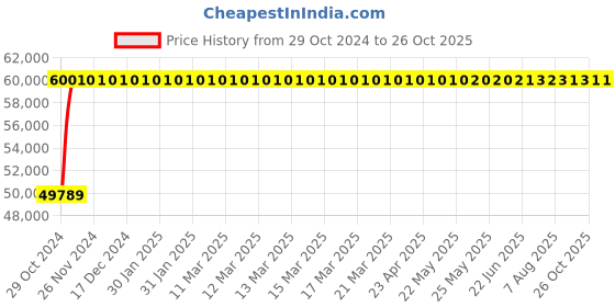 moglix.com Crompton V6 JANTA 7.5HP Submersible Pump, J3B7.5, Head: 8-37 m crompton Price History Graph from 29 Oct 2024 to 25 Oct 2025