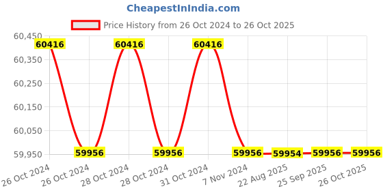 moglix.com Crompton V8 10HP Submersible Pump, 8W2AM3510F-PV, Head: 22-36 m crompton Price History Graph from 26 Oct 2024 to 26 Oct 2025