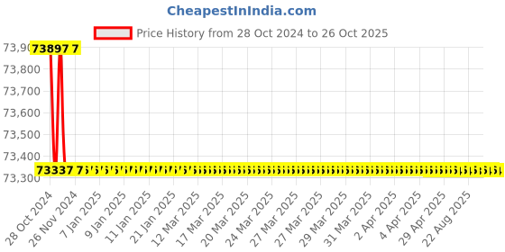 moglix.com Crompton V8 20HP Submersible Pump, 8W3AM4020F-PV, Head: 30-51 m crompton Price History Graph from 28 Oct 2024 to 25 Oct 2025