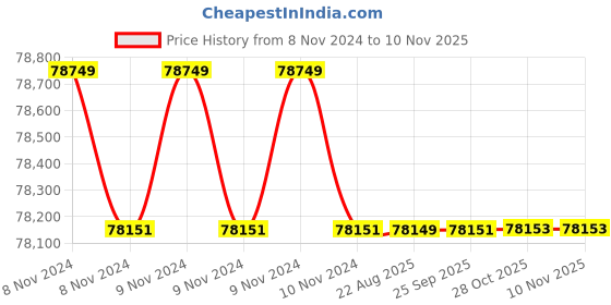 moglix.com Crompton V8 25HP Submersible Pump, 8W3AM5025F-PV, Head: 32-56 m crompton Price History Graph from 8 Nov 2024 to 10 Nov 2025