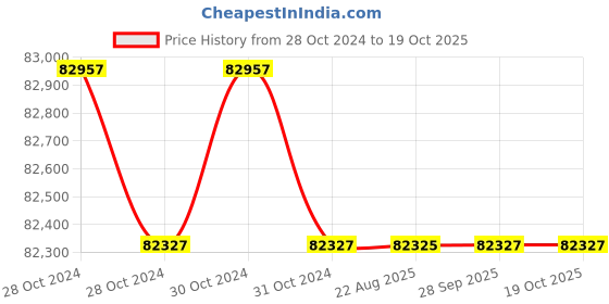 moglix.com Crompton V8 25HP Submersible Pump, 8W4AM4525F-PV, Head: 42-72 m crompton Price History Graph from 28 Oct 2024 to 19 Oct 2025