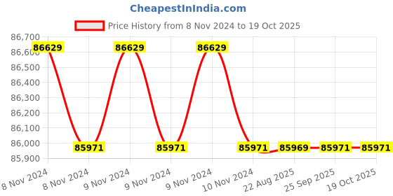 moglix.com Crompton V8 30HP Submersible Pump, 8W4AM4030F-PV, Head: 40-68 m crompton Price History Graph from 8 Nov 2024 to 19 Oct 2025