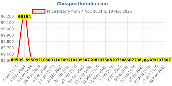 moglix.com Crompton V8 30HP Submersible Pump, 8W5AM4530F-PV, Head: 53-90 m crompton Price History Graph from 7 Nov 2024 to 9 Nov 2025