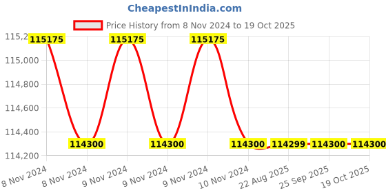 moglix.com Crompton V8 50HP Submersible Pump, 8W5AM5550F-PV, Head: 52-108 m crompton Price History Graph from 8 Nov 2024 to 19 Oct 2025