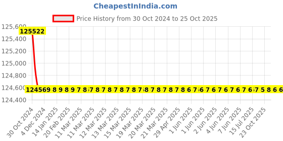 moglix.com Crompton V8 50HP Submersible Pump, 8WT8S50-PW, Head: 69-147 m crompton Price History Graph from 30 Oct 2024 to 25 Oct 2025