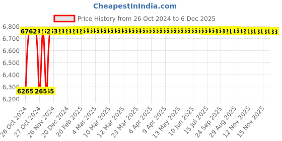 moglix.com Crompton Vector-I 36W Indoor Lighting, LCTLRF1-36-CDL crompton Price History Graph from 26 Oct 2024 to 5 Dec 2025