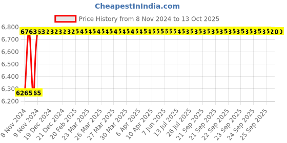 moglix.com Crompton Vector-I 36W Indoor Lighting, LCTLRF1-36-TL crompton Price History Graph from 8 Nov 2024 to 13 Oct 2025