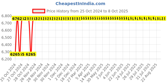 moglix.com Crompton Vector-I 36W Indoor Lighting, LCTLRF1-36-WW crompton Price History Graph from 25 Oct 2024 to 8 Oct 2025
