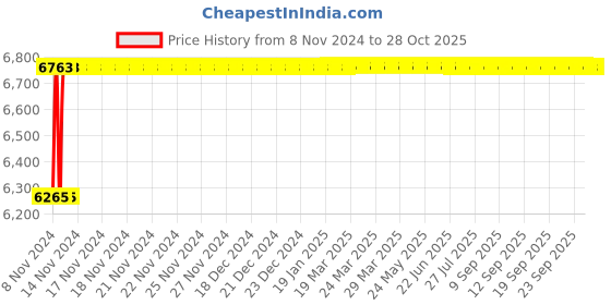 moglix.com Crompton Vector-II 36W Indoor Lighting, LCTLRF2-36-CDL crompton Price History Graph from 8 Nov 2024 to 28 Oct 2025