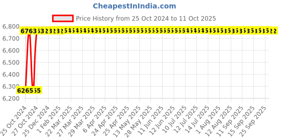 moglix.com Crompton Vector-II 36W Indoor Lighting, LCTLRF2-36-WW crompton Price History Graph from 25 Oct 2024 to 10 Oct 2025