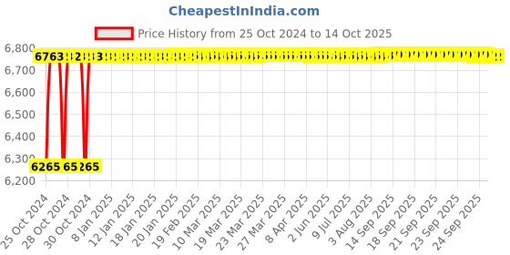 moglix.com Crompton Vector-III 36W Indoor Lighting, LCTLRF3-36-CDL crompton Price History Graph from 25 Oct 2024 to 14 Oct 2025
