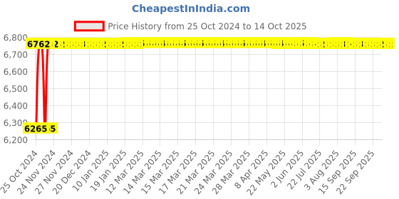 moglix.com Crompton Vector-III 36W Indoor Lighting, LCTLRF3-36-WW crompton Price History Graph from 25 Oct 2024 to 13 Oct 2025