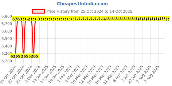 moglix.com Crompton Vector-IV 36W Indoor Lighting, LCTLRF4-36-CDL crompton Price History Graph from 25 Oct 2024 to 14 Oct 2025