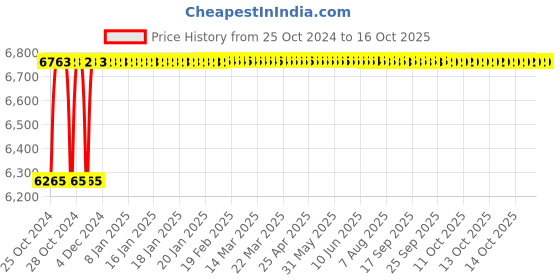 moglix.com Crompton Vector-IV 36W Indoor Lighting, LCTLRF4-36-TL crompton Price History Graph from 25 Oct 2024 to 14 Oct 2025