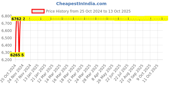 moglix.com Crompton Vector-IV 36W Indoor Lighting, LCTLRF4-36-WW crompton Price History Graph from 25 Oct 2024 to 13 Oct 2025