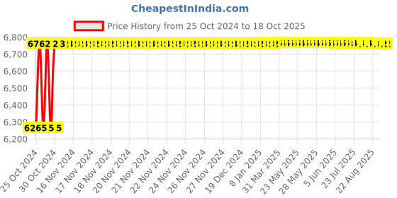 moglix.com Crompton Vector-V 36W Indoor Lighting, LCTLRF5-36-CDL crompton Price History Graph from 25 Oct 2024 to 18 Oct 2025