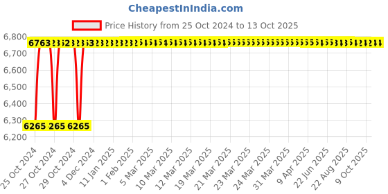 moglix.com Crompton Vector-V 36W Indoor Lighting, LCTLRF5-36-TL crompton Price History Graph from 25 Oct 2024 to 13 Oct 2025
