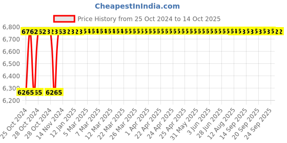 moglix.com Crompton Vector-VI 36W Indoor Lighting, LCTLRF6-36-CDL crompton Price History Graph from 25 Oct 2024 to 14 Oct 2025