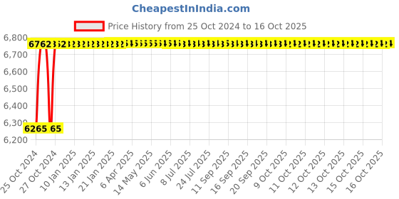 moglix.com Crompton Vector-VI 36W Indoor Lighting, LCTLRF6-36-TL crompton Price History Graph from 25 Oct 2024 to 15 Oct 2025