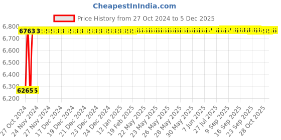 moglix.com Crompton Vector-VII 36W Indoor Lighting, LCTLRF7-36-CDL crompton Price History Graph from 27 Oct 2024 to 3 Dec 2025