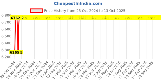 moglix.com Crompton Vector-VII 36W Indoor Lighting, LCTLRF7-36-TL crompton Price History Graph from 25 Oct 2024 to 13 Oct 2025
