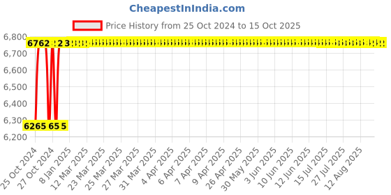 moglix.com Crompton Vector-VII 36W Indoor Lighting, LCTLRF7-36-WW crompton Price History Graph from 25 Oct 2024 to 15 Oct 2025