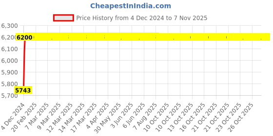 moglix.com Crompton Vega 45W Street Lighting, LSTV-45-CDL crompton Price History Graph from 4 Dec 2024 to 6 Nov 2025