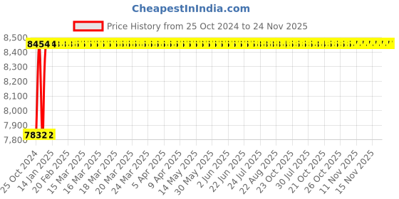 moglix.com Crompton Vogue 18W Natural White Indoor Lighting, CCP-121-18-40-SL-NWH crompton Price History Graph from 25 Oct 2024 to 23 Nov 2025