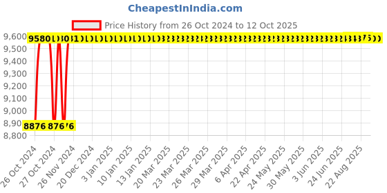 moglix.com Crompton Vogue 28W Cool White Indoor Lighting, CCP-121-28-57-SL-NWH crompton Price History Graph from 26 Oct 2024 to 11 Oct 2025