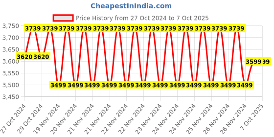 moglix.com CROP10 48V Cordless High Pressure Washer Machine with Accessories Kit &a; Multi-Function Nozzle, CWG-01 crop10 Price History Graph from 27 Oct 2024 to 7 Oct 2025