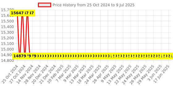 moglix.com Crown 0-30 V 0-5 A Output Multi Output DC Regulated Power Supply CES 602M crown Price History Graph from 25 Oct 2024 to 9 Jul 2025