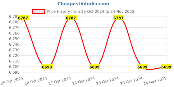 moglix.com Crown 0.1 Hz to 1 MHz Function Generator, CES 306 crown Price History Graph from 25 Oct 2024 to 24 Nov 2025