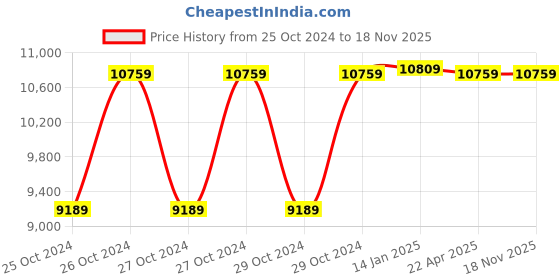 moglix.com Crown 0.1 Hz to 1 MHz Function Generator with Digital Counter, CES 306D-1 crown Price History Graph from 25 Oct 2024 to 18 Nov 2025
