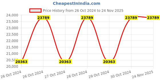 moglix.com Crown 1 µHz to 10 MHz Arbitrary Wave Function Generator, CES- AG1011F crown Price History Graph from 26 Oct 2024 to 24 Nov 2025