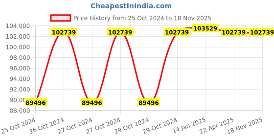 moglix.com Crown 1 µHz to 150 MHz Arbitrary Wave Function Generator, CES- AG4151 crown Price History Graph from 25 Oct 2024 to 18 Nov 2025