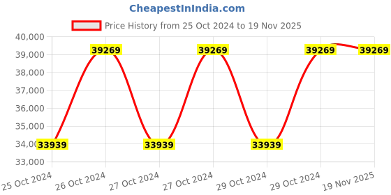 moglix.com Crown 1 µHz to 25 MHz Arbitrary Wave Function Generator, CES- AG1022F crown Price History Graph from 25 Oct 2024 to 19 Nov 2025