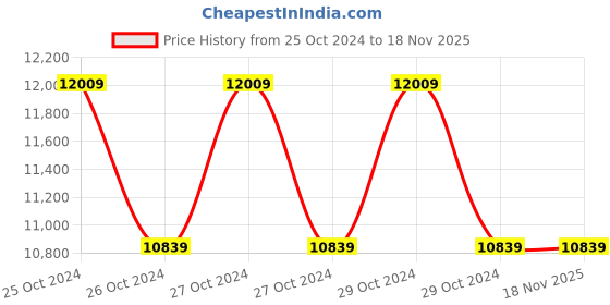 moglix.com Crown 10 MHz Single Trace Portable Oscilloscope, CES 5010 crown Price History Graph from 25 Oct 2024 to 18 Nov 2025