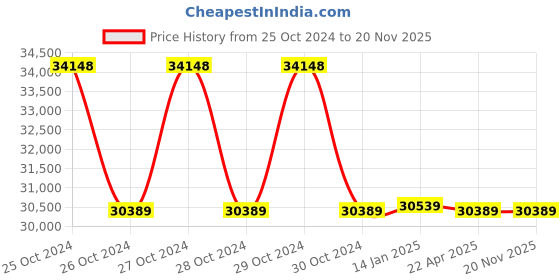 moglix.com Crown 100 MHz Dual Channel Digital Storage Oscilloscope, SDS 1102 crown Price History Graph from 25 Oct 2024 to 19 Nov 2025