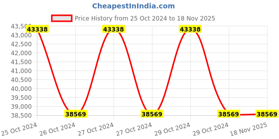 moglix.com Crown 100 MHz Dual Channel Digital Storage Oscilloscope, SDS 7102 crown Price History Graph from 25 Oct 2024 to 18 Nov 2025