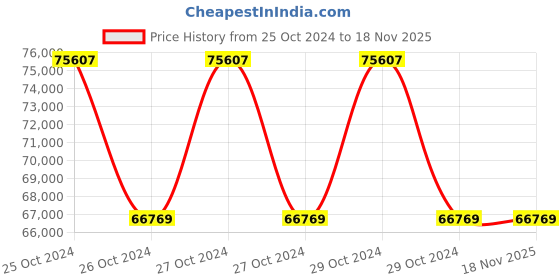 moglix.com Crown 100 MHz Four Channel Digital Storage Oscilloscope, SDS 7104 crown Price History Graph from 25 Oct 2024 to 18 Nov 2025