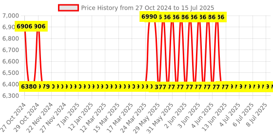 moglix.com Crown 10A Single Phase Variable Auto Transformer crown Price History Graph from 27 Oct 2024 to 15 Jul 2025