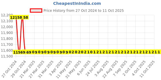 moglix.com Crown 120 V 1 A Single Output DC Regulated Power Supply CES 510 crown Price History Graph from 27 Oct 2024 to 11 Oct 2025