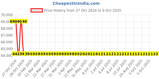 moglix.com Crown 128 V 10 A Single Output DC Regulated Power Supply CES 513 crown Price History Graph from 27 Oct 2024 to 8 Oct 2025