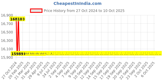 moglix.com Crown 128 V 2 A Single Output DC Regulated Power Supply CES 511 crown Price History Graph from 27 Oct 2024 to 6 Oct 2025