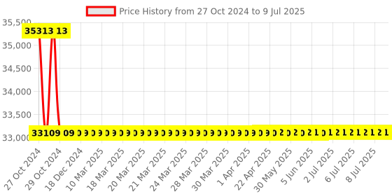 moglix.com Crown 128 V 5 A Single Output DC Regulated Power Supply CES 512 crown Price History Graph from 27 Oct 2024 to 9 Jul 2025