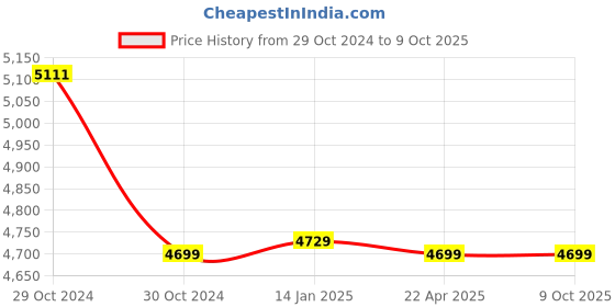 moglix.com Crown 15 V 5 A Fixed Output DC Regulated Power Supply CES 706 crown Price History Graph from 29 Oct 2024 to 9 Oct 2025
