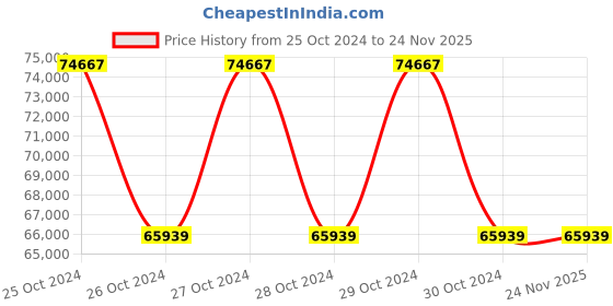 moglix.com Crown 200 MHz Dual Channel Digital Storage Oscilloscope, SDS 8202 crown Price History Graph from 25 Oct 2024 to 24 Nov 2025
